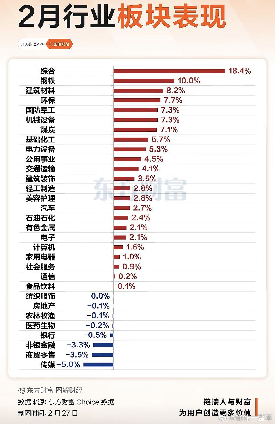 2月行业板块表现情况 A股