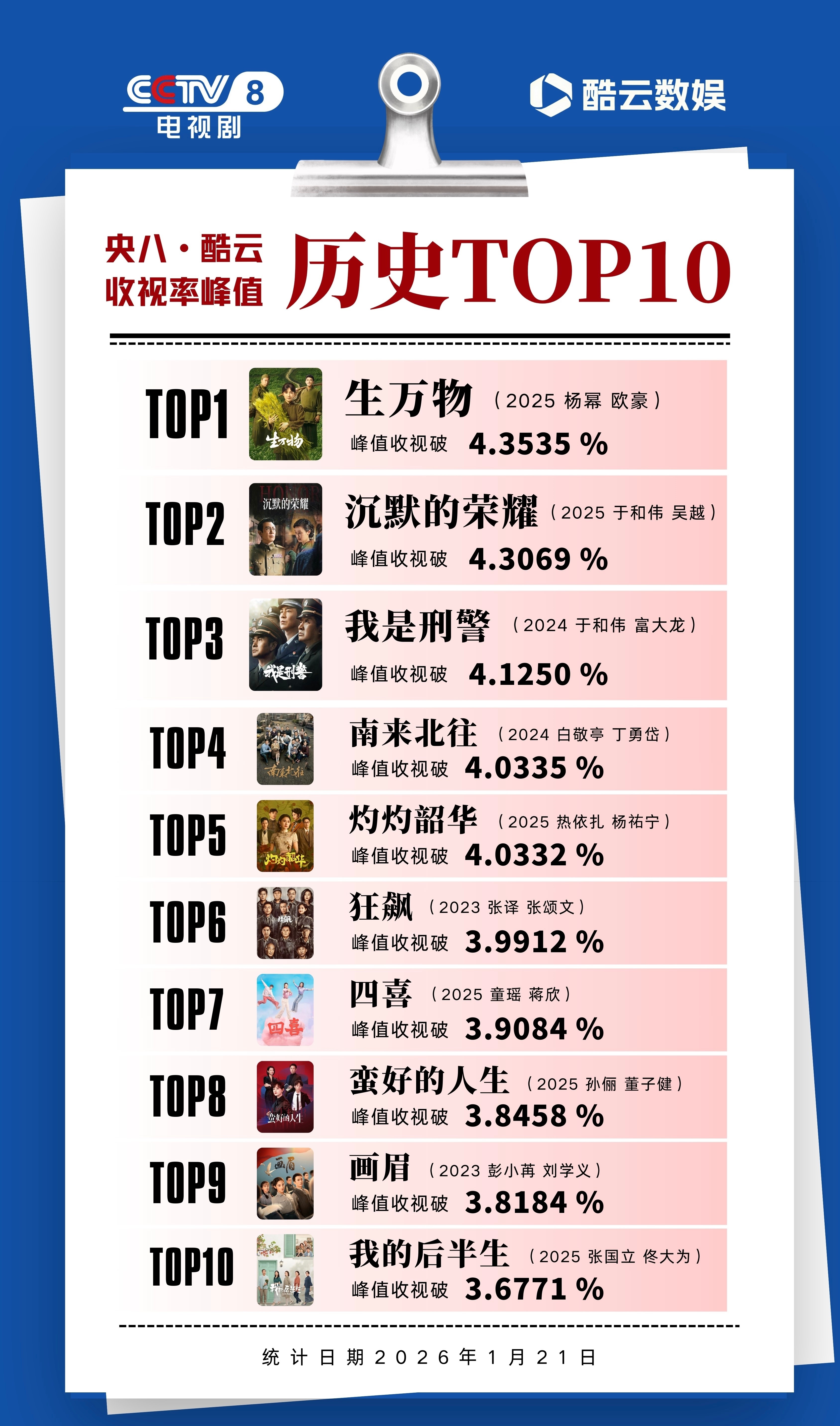 历年央八收视率排名 《生万物》央视暑期档cvb收视史冠🏆《生万物》央八酷云收视