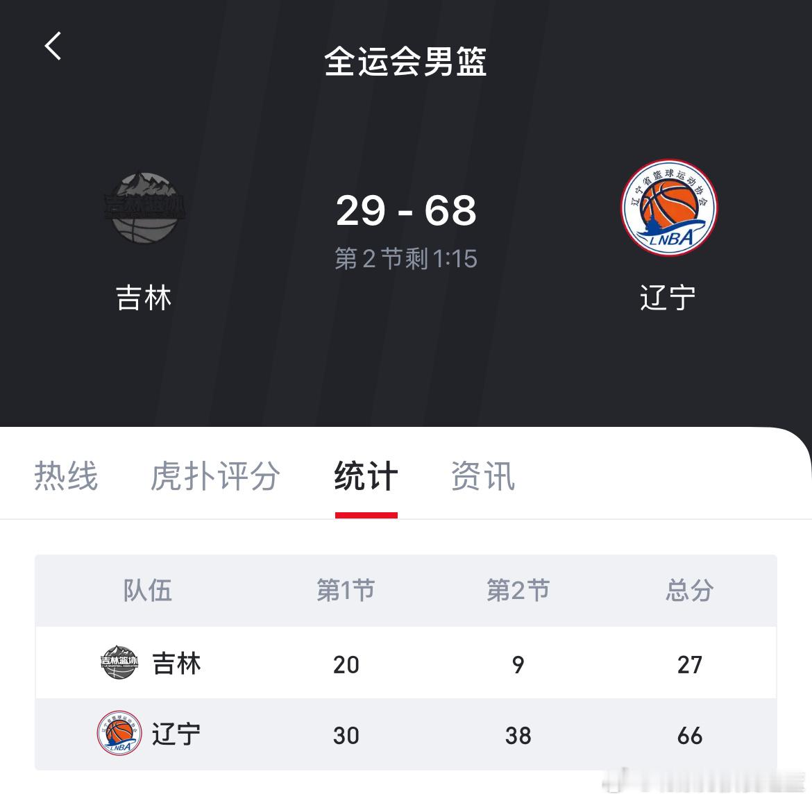 这么残暴嘛？第二节没打完 分差接近40分了[求饶][求饶][求饶]第十五届全运会