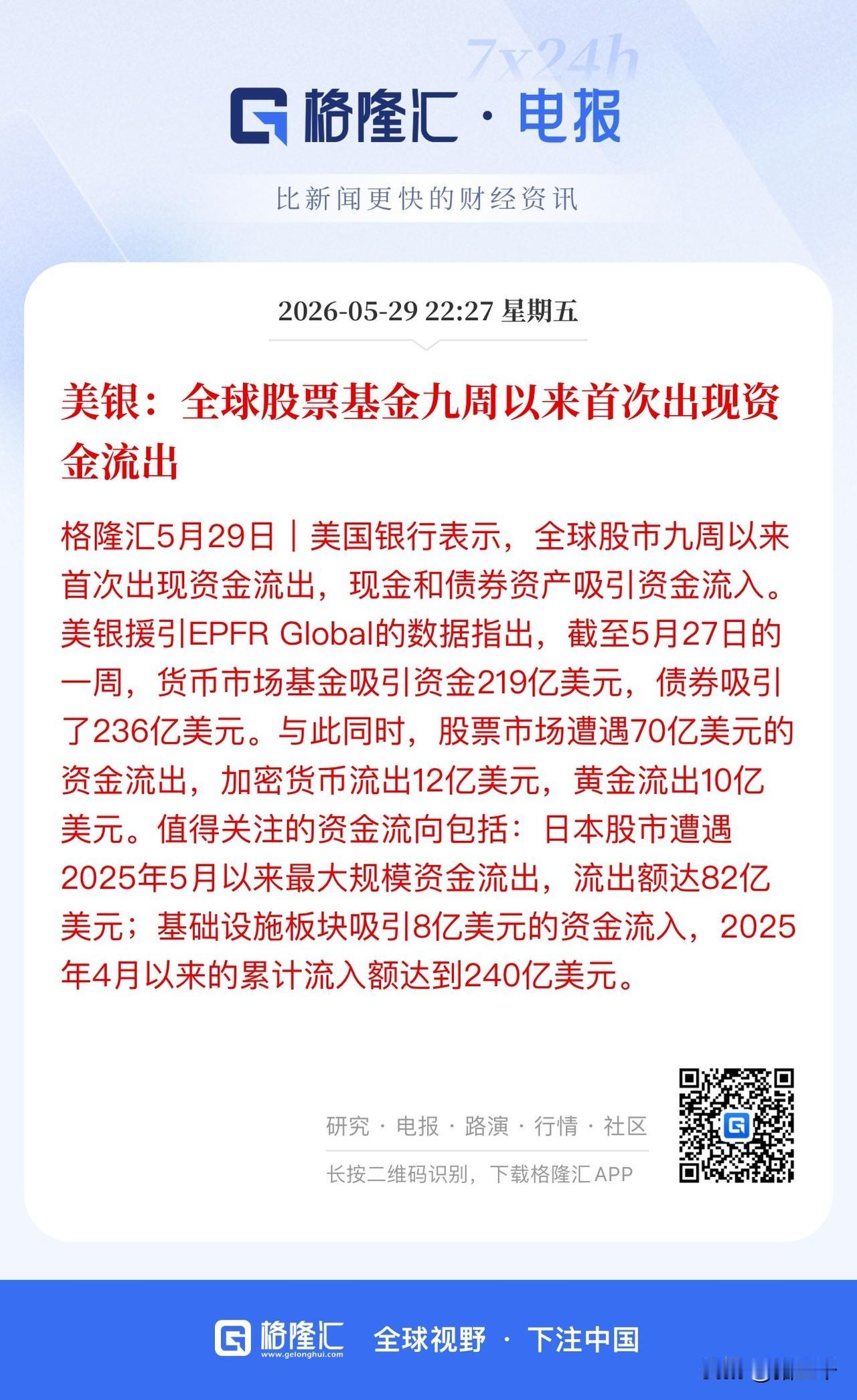 科技狂欢派对结束落袋为安方为上策？
美国银行数据显示，
全球股票基金九周以来首次
