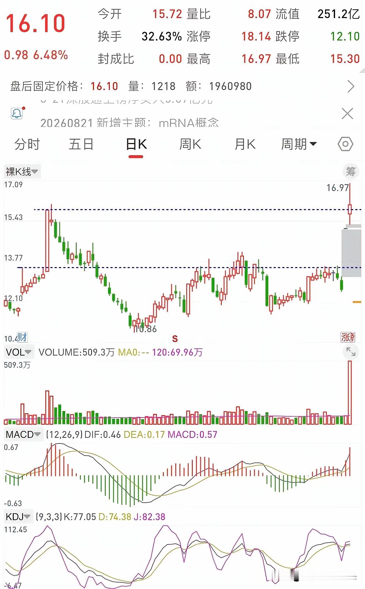 沃森已在底部盘整两年之久，底部的量能已然超过前期高点时的量能。从量价关系来分析，