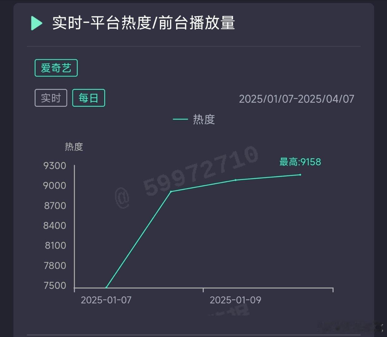 白月梵星昨日热度新高9158，推测云合2900万上下。 