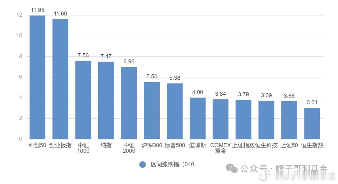 股票股票 说个扎心的，你4月份跑赢指数了吗？4月份以来上证指数上涨3.48%，沪