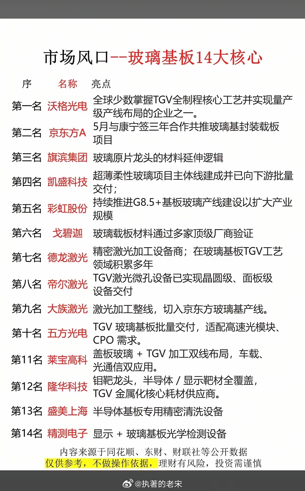 市场风口：玻璃基板14大核心龙头！1.TGV全制程核心工艺2.玻璃原片3.激光微