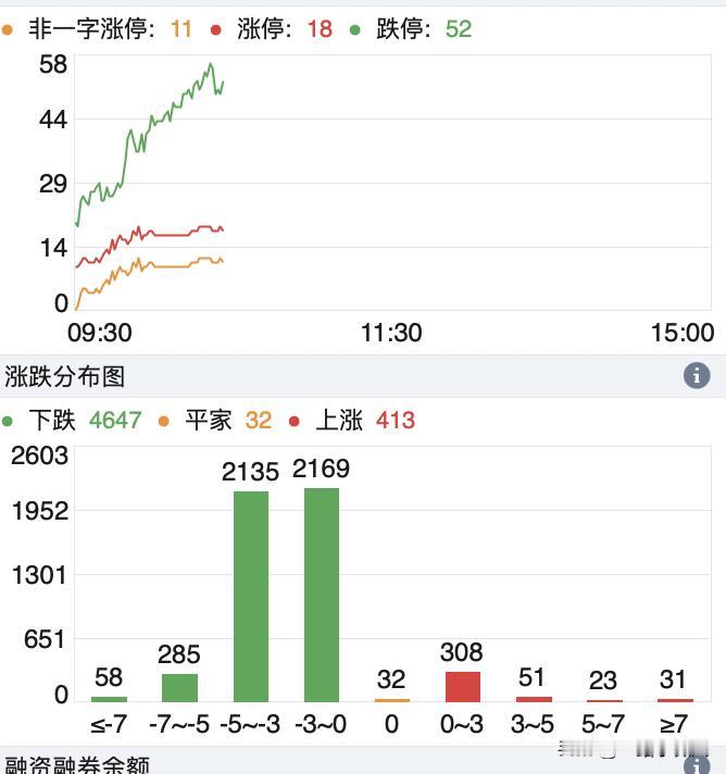 还没有上百家跌停，需要出现恐慌盘，现在盘面依旧不温不火的