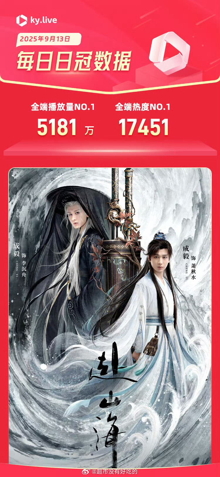 成毅《赴山海》酷云全端播放破5000万🔥 ​​​