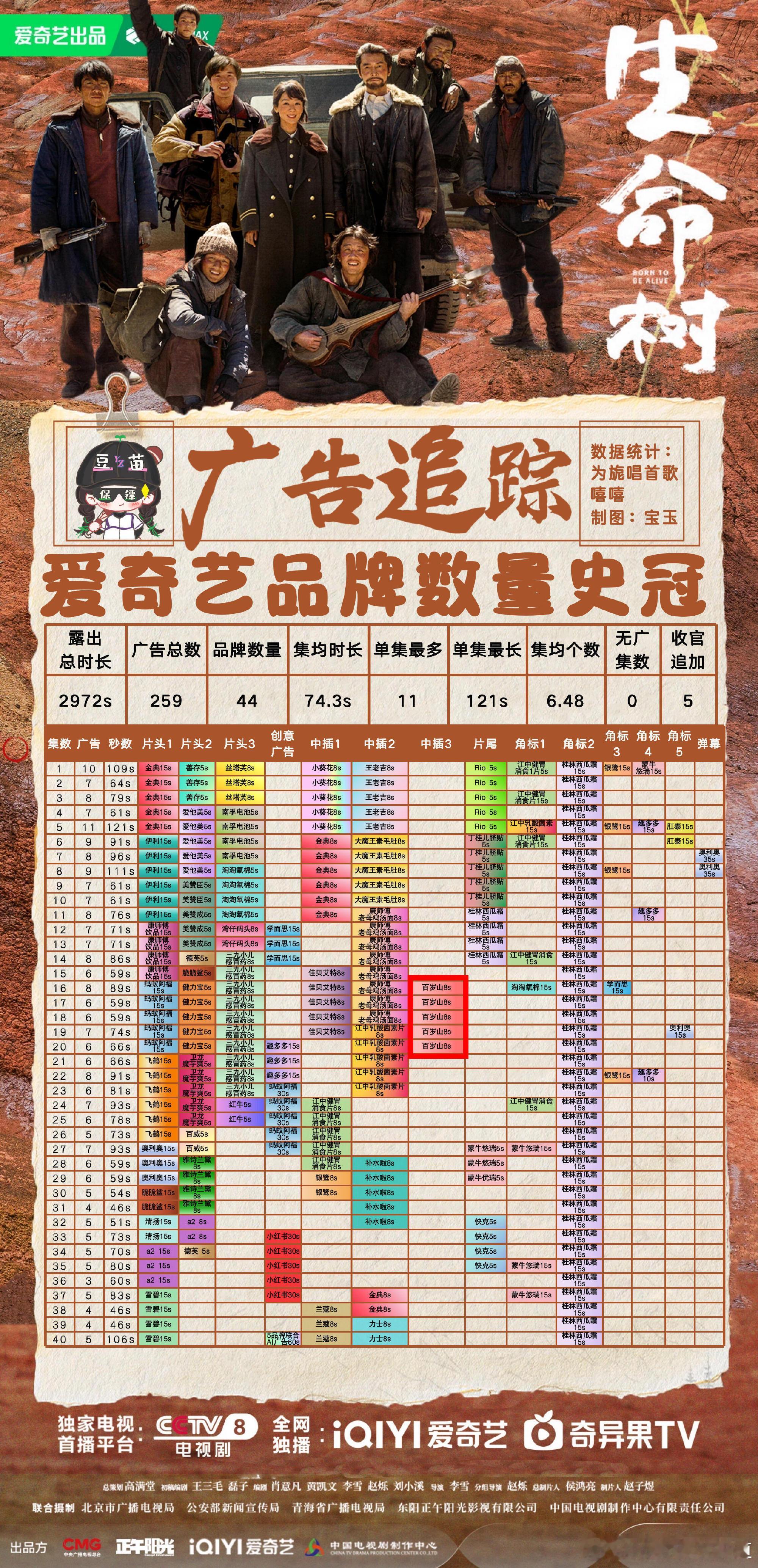 杨紫生命树加广5集热播期结束几个月了，生命树还能加广，只能说这部剧观众有一个算一