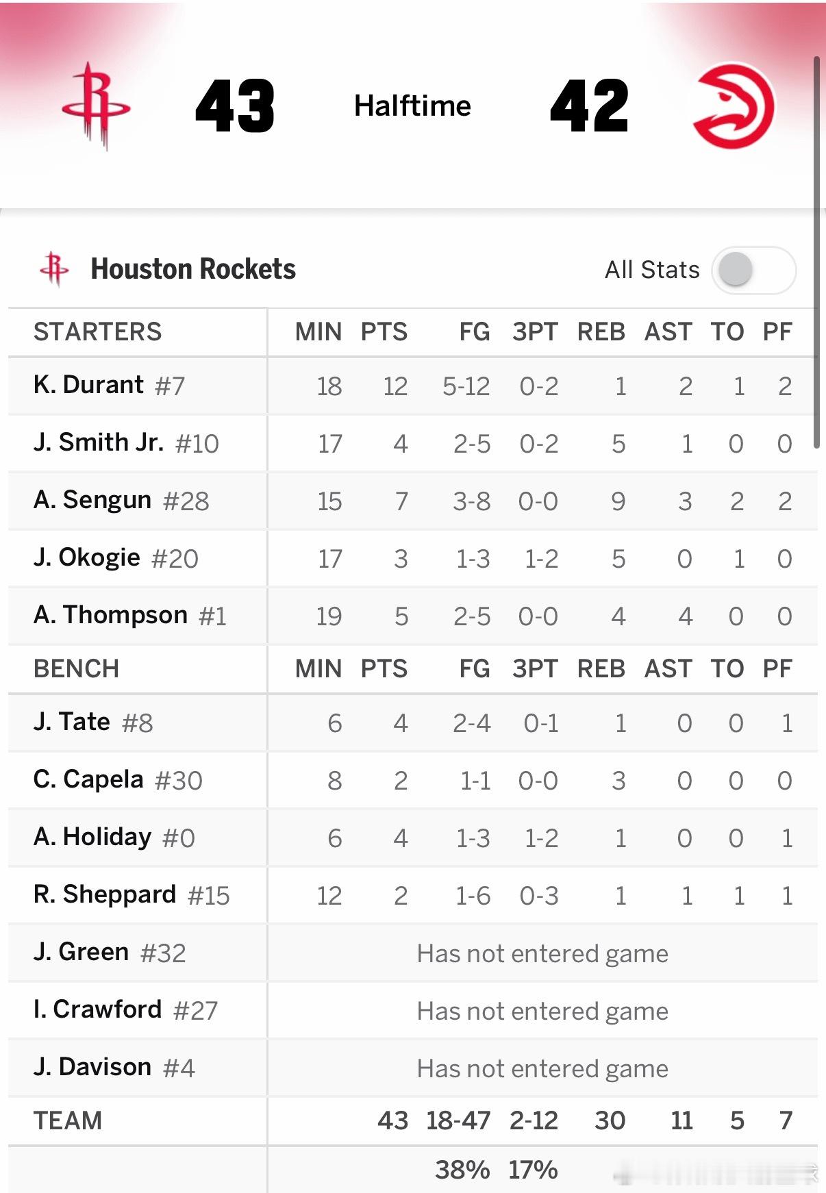 半场结束，火箭客场43比42领先老鹰1分👀火箭半场投篮命中率为38%，三分球命