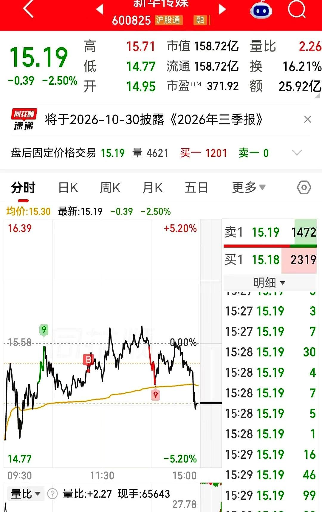 昨天我还是买了新华传媒，明知道传媒板块有点退潮，看到几只传媒股表现还挺强，还是想
