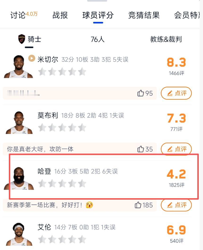 新赛季第一战，哈登就拉胯，球迷评分4.2分

骑士赛季揭幕战对阵76人，骑士在领
