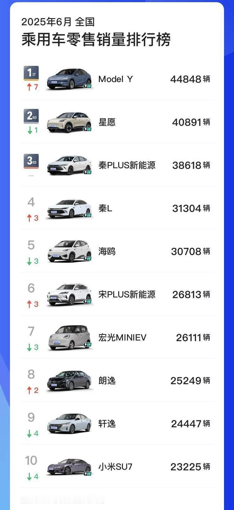 这才几年光景
国内汽车市场就迎来了前所未有的大变局
销量前十的车型里
只有大众朗