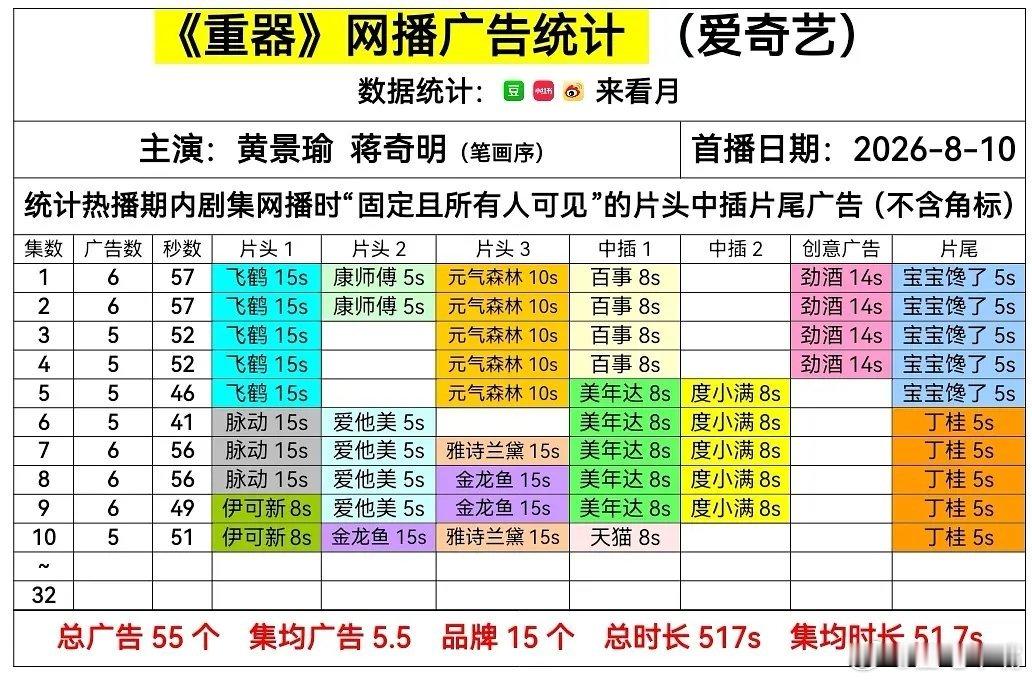 重器 黄景瑜《重器》网播广告数一直保持6-5广，很稳定！可以期待全集有广了
