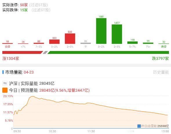 20260423 果然帅不过三秒

相比于昨天的疯狂，今天实在是把人性的贪婪表现