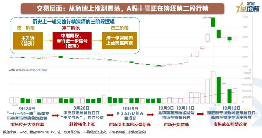 #基金投顾# 【星动1h 】天量成交之后，A股市场怎么看（一）

 股票，无疑是
