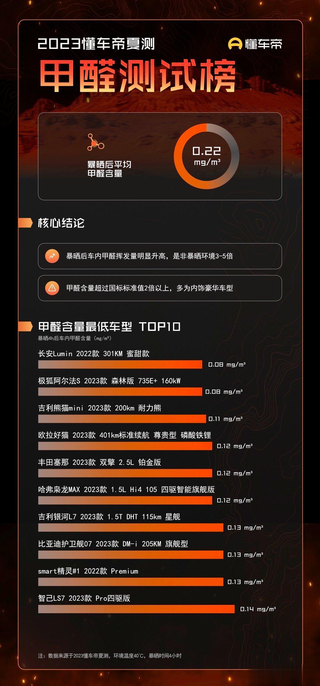 #2023懂车帝夏测大考成绩出炉#如果要买健康的车，可以关注下这张图，常规的结论
