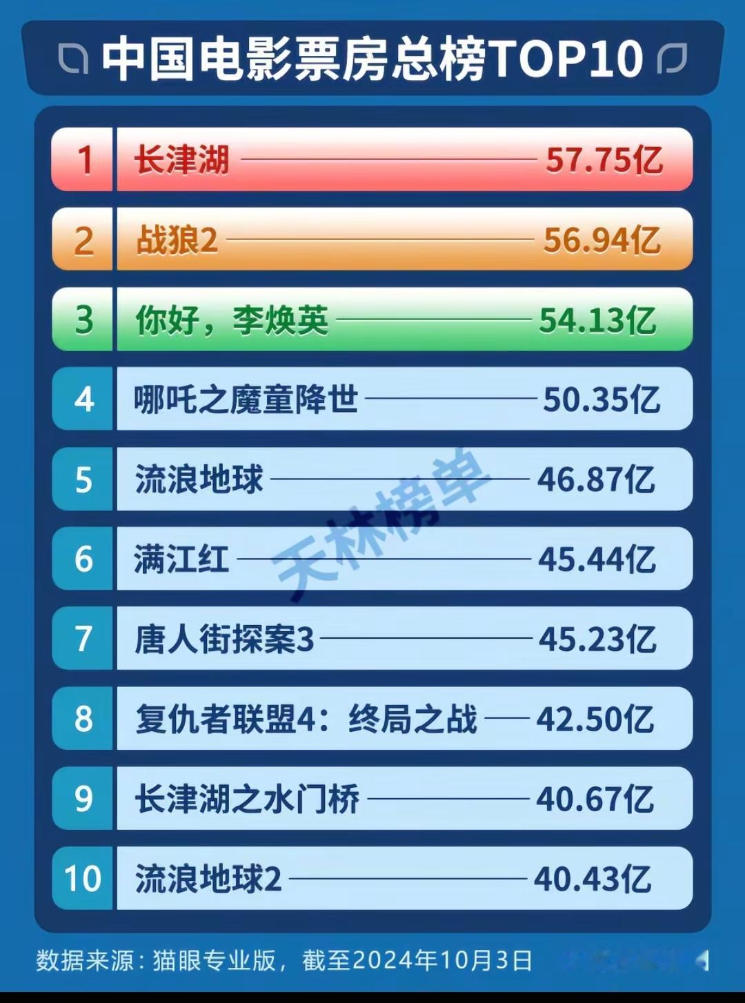 中国电影票房总榜TOP10。一直搞不懂，那个李焕英是怎么那么多票房的。我觉得可以