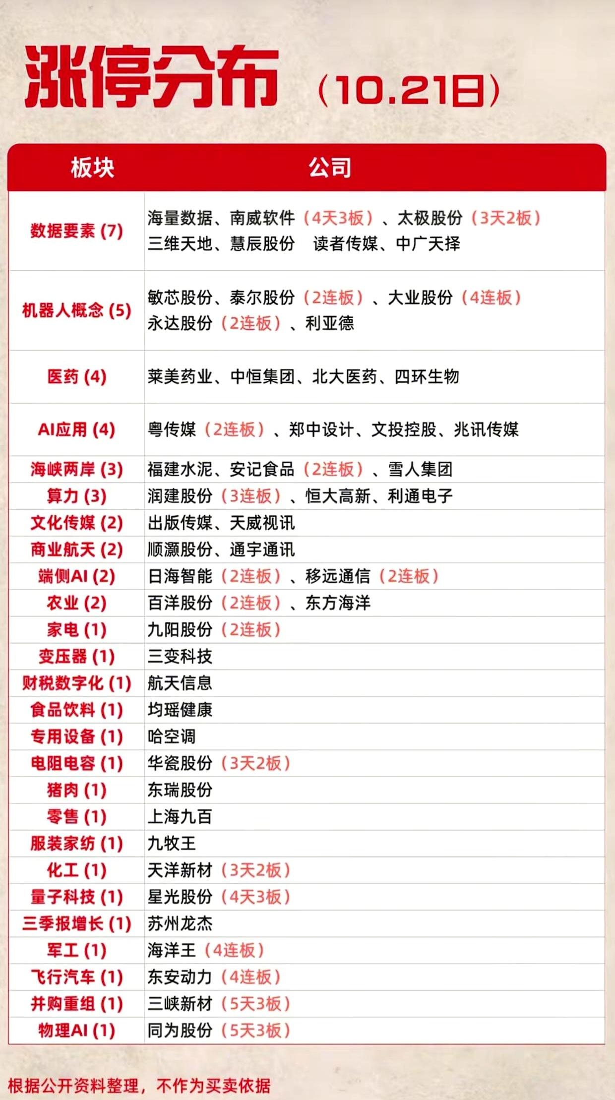 10月21日涨停盘面，数据要素突然成了焦点，机器人却没了前一天那么热闹。
题材轮