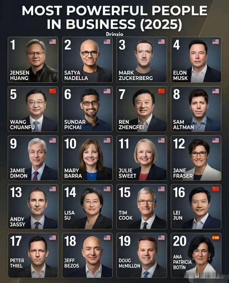 2025商界最具影响力人物来了，中国3个人上榜，分别是：比亚迪王传福、华为任正非