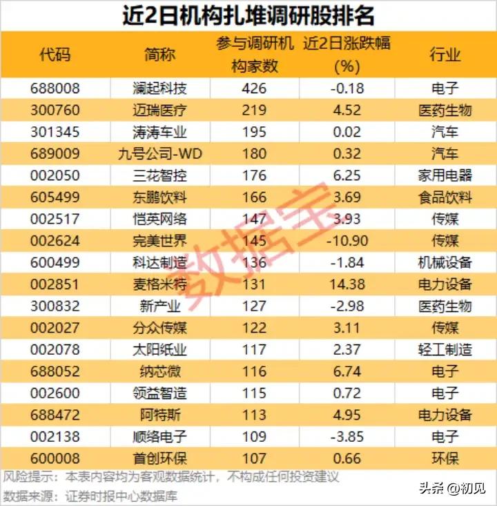 机构扎堆调研！近2日高关注度个股全景解析！
 
本次梳理聚焦近2日机构扎堆调研的