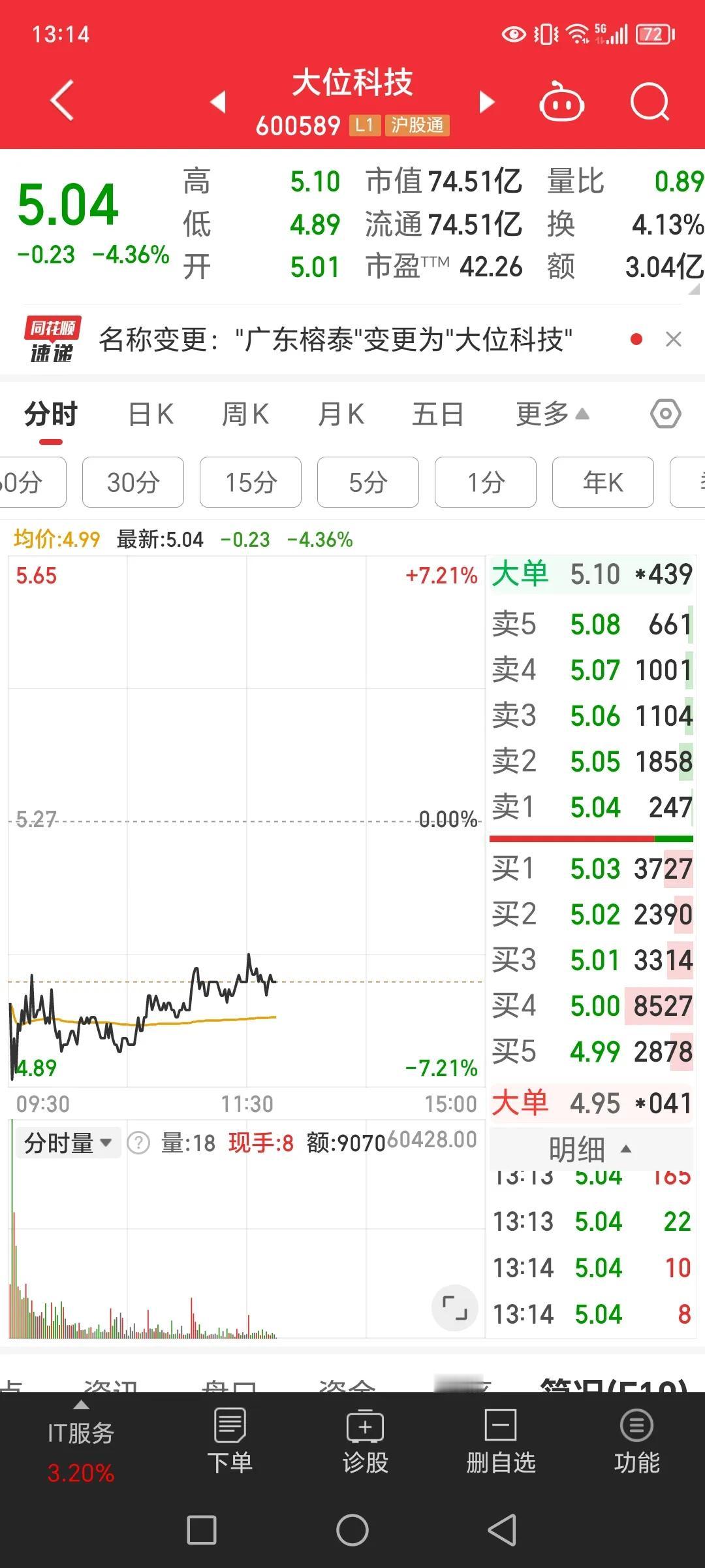 大位科技以后别叫这么霸气的名字了，还是改叫大委科技比较好。今天开盘又跌四个点，真