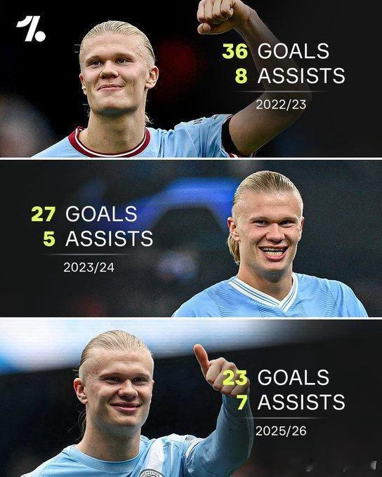 哈兰德在曼城效力的4个赛季中，有3个赛季至少参与制造30粒进球（进球+助攻）。这