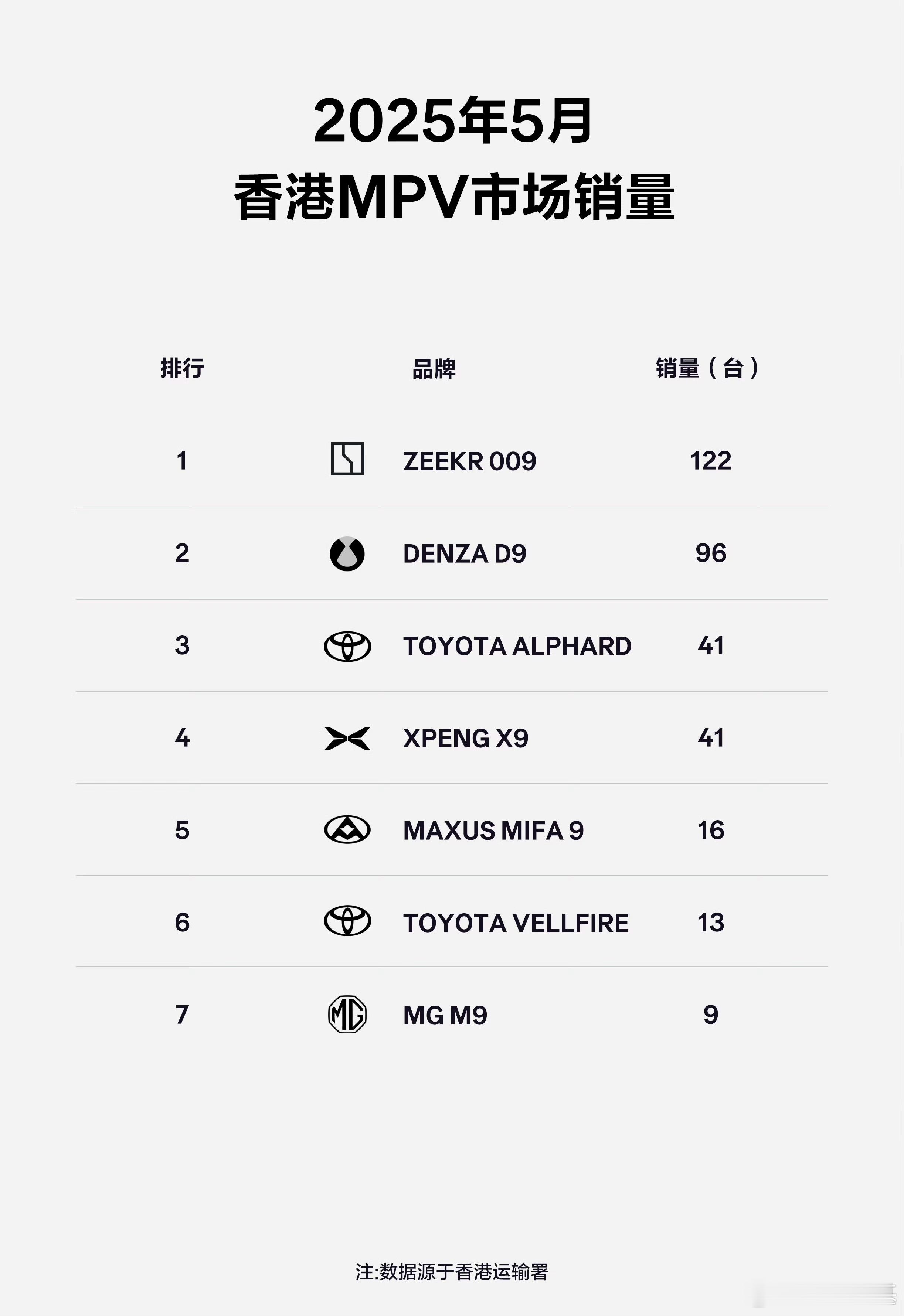 看极氪朋友发的香港MPV销量榜，当然009位列TOP1。[good]我想到过车企