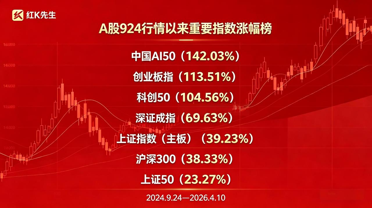 集合竞价科技股垫底！
但看下924行情以来 主流指数涨幅榜；
科技股牛市是不会倒