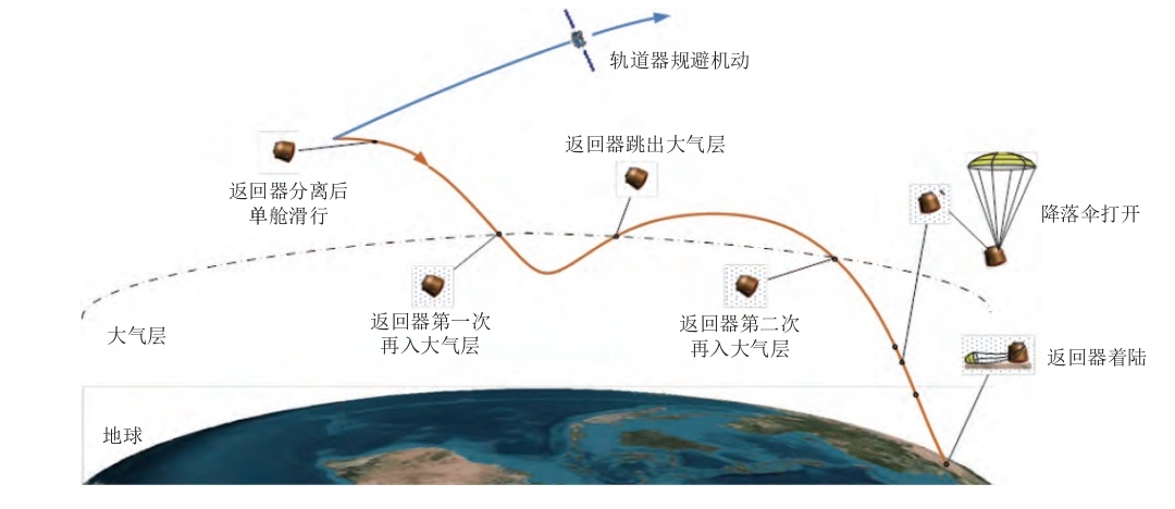 #嫦娥六号# 轨返组合体将在环月轨道飞行14天左右，随后实施月地转移入射机动返回