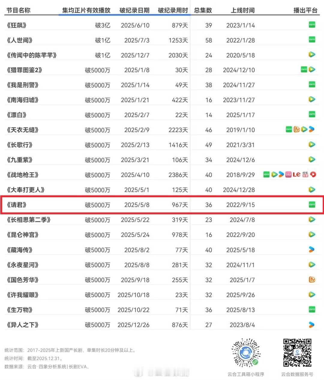 不看不知道，原来《请君》半年前就云合集均突破5000万了！任嘉伦第二部民国设定，