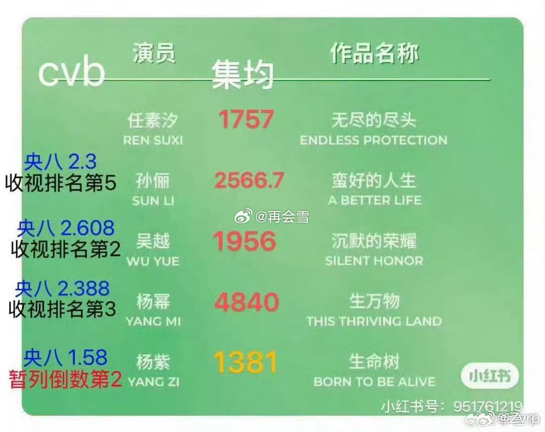 哦哦您的意思是央8收视倒数第三 台网双扑 首日只有580 热播期结束1300保卫