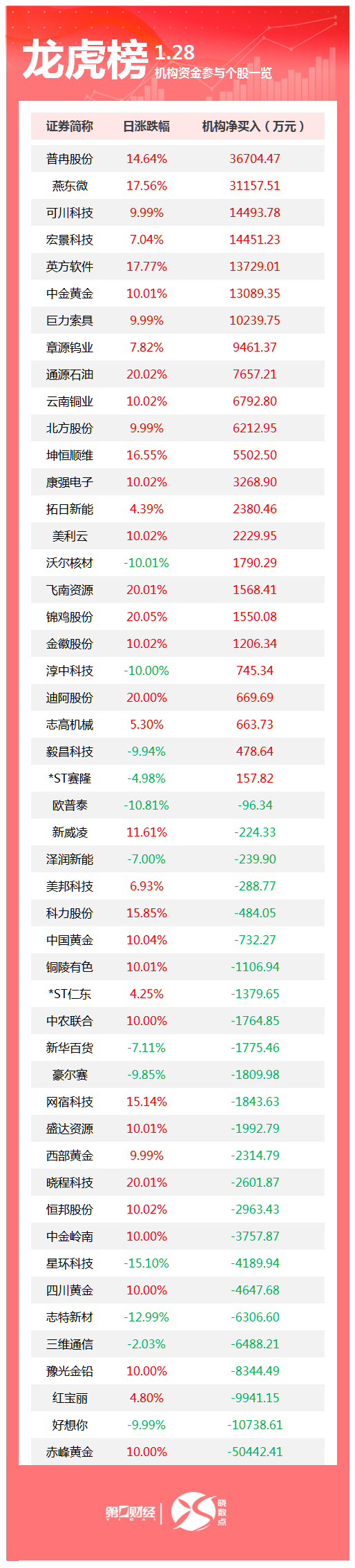 龙虎榜丨机构今日买入这24股，卖出赤峰黄金5.04亿元