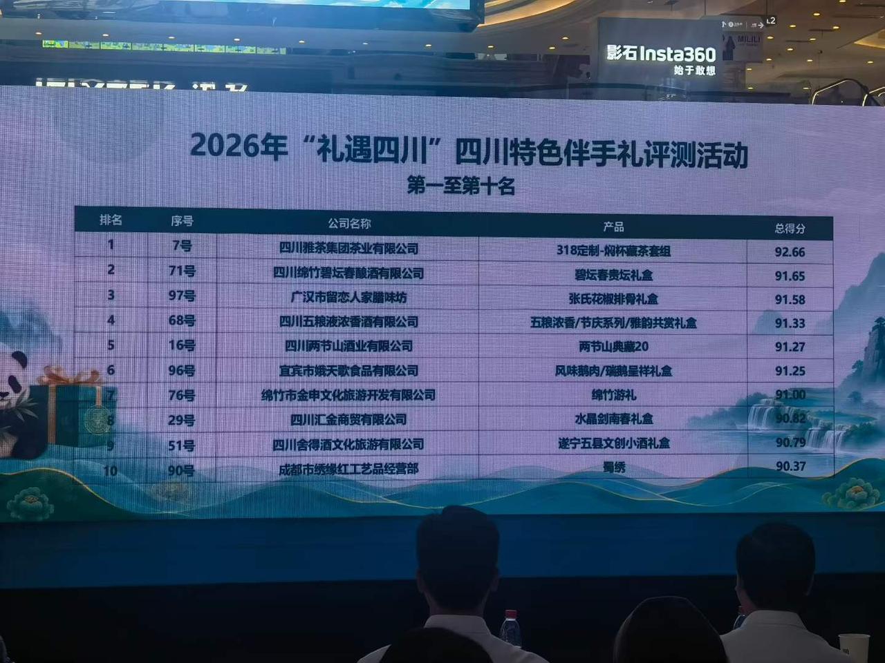 四川特色伴手礼Top50来了，
2026年“礼遇四川”四川特色伴手礼评测活动实录