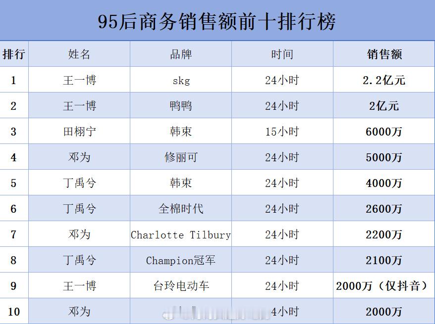 95后商务销售额TOP10被这几位包揽了！王一博 田栩宁 邓为🔥🔥🔥 ​​
