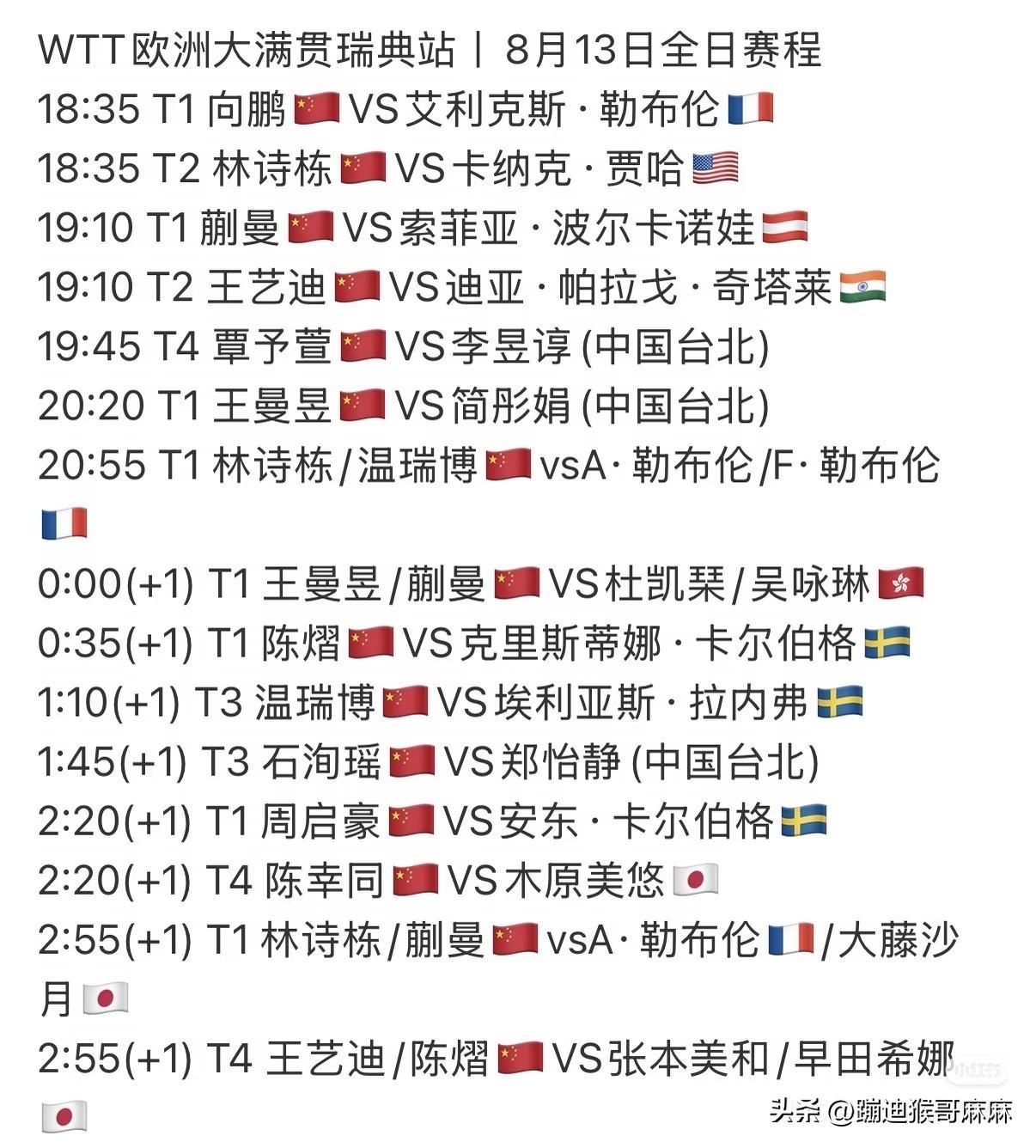 WTT瑞典大满贯8月12日赛事战况：国乒单打、双打全线出战，全部顺利晋级。

多