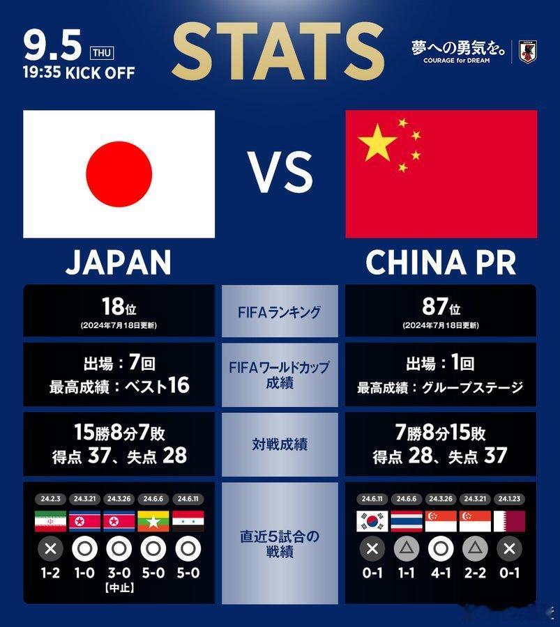 日本队赛前的官方数据对比，幸亏国足是进过一次世界杯的，不然那栏太难看[允悲] #