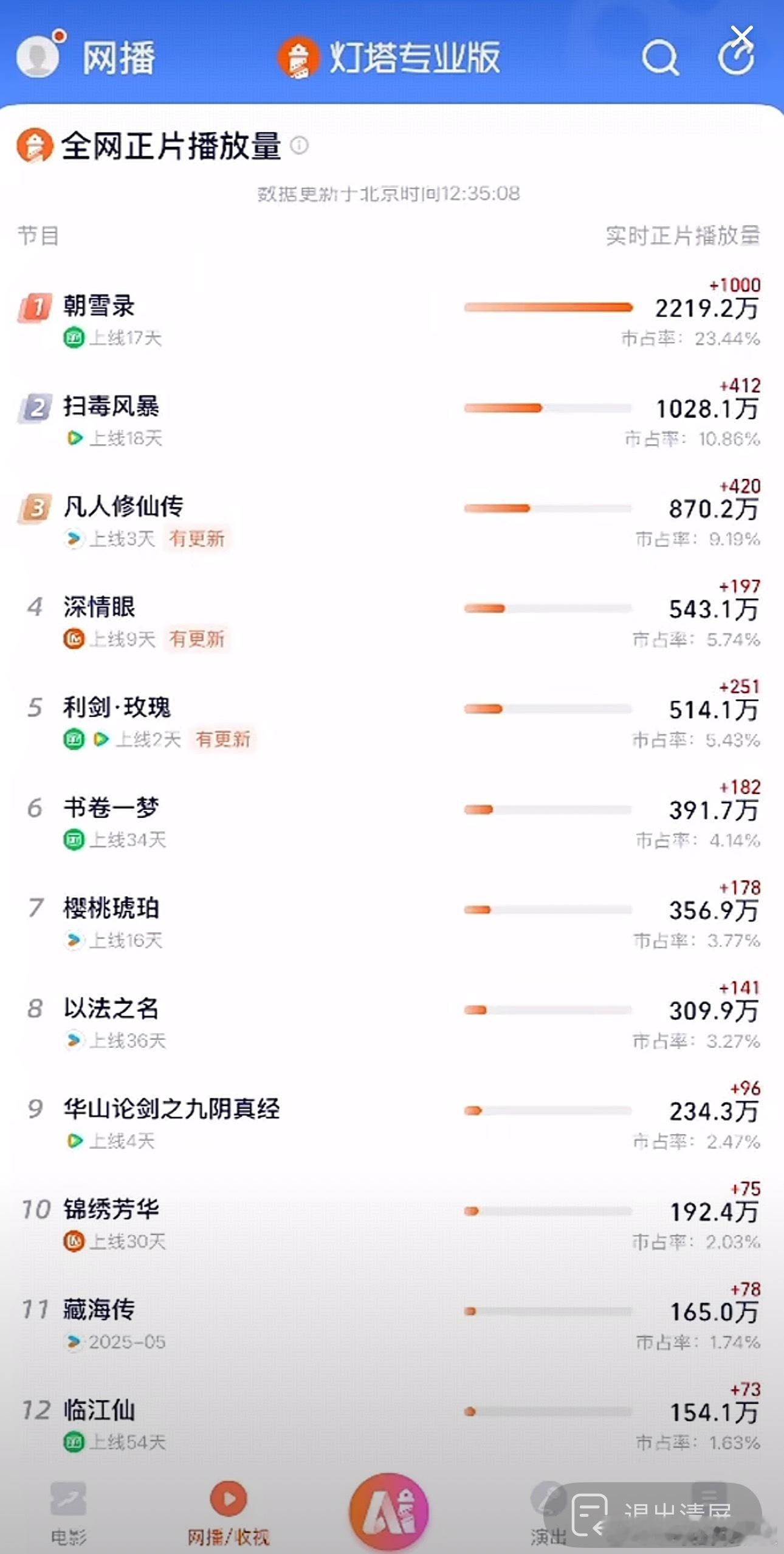 朝雪录超点后还是很猛啊，看哪部上线的能超它 ​​​