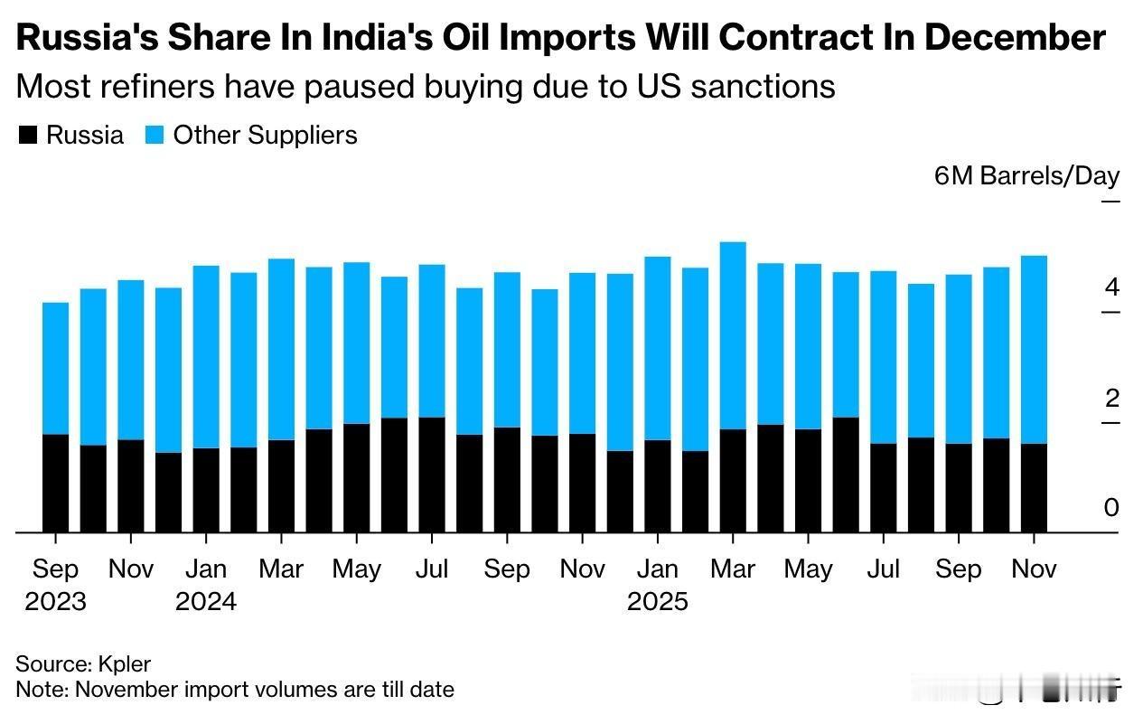 川普的制裁方案有效了？
印度对俄罗斯能源进口数量暴跌

据彭博社报道，印度五大炼