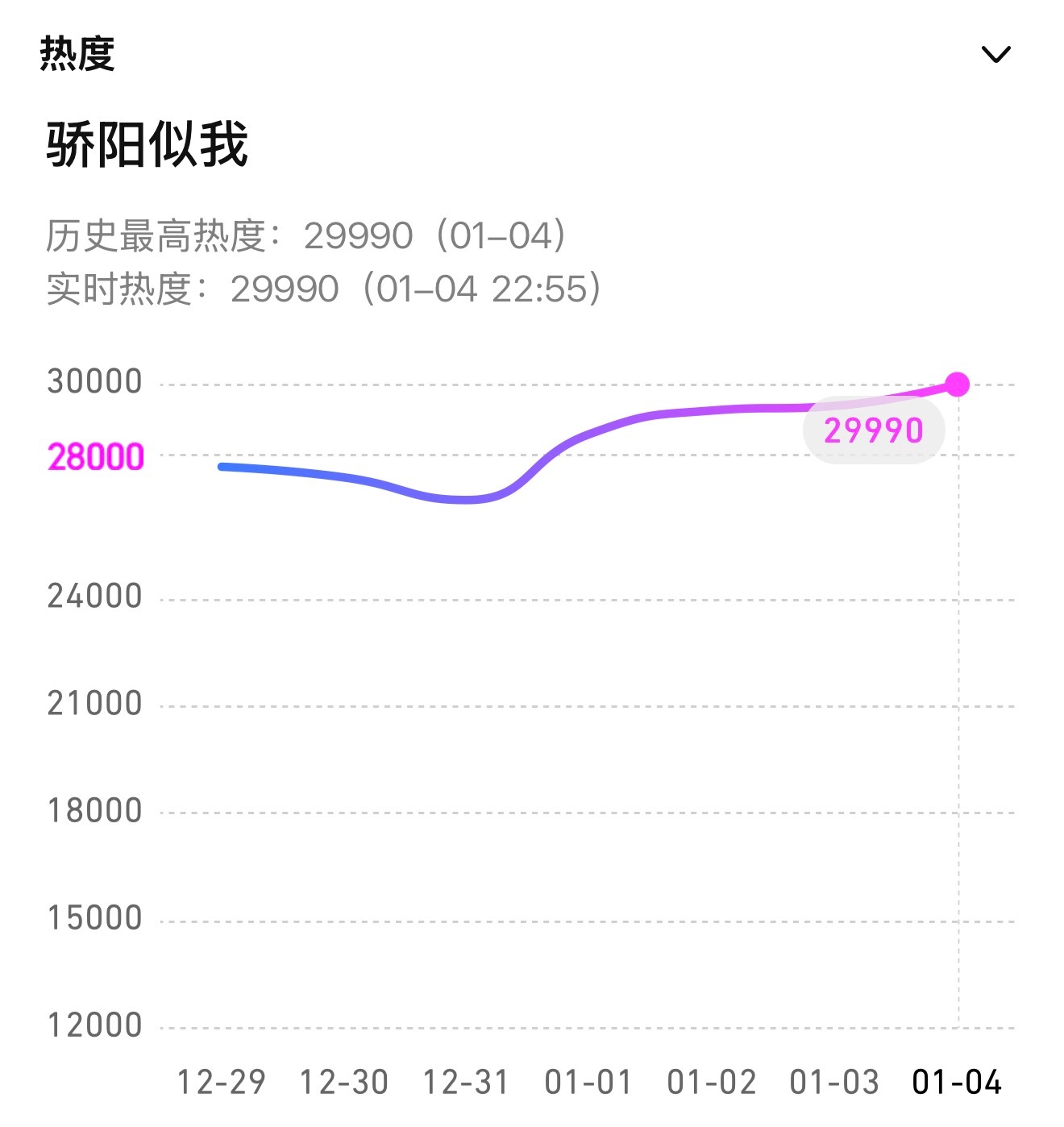 卧槽卧槽卧槽卧槽！！！快破3w了！！！ 让我们恭喜这个骄阳似我！！！ 一直破破破
