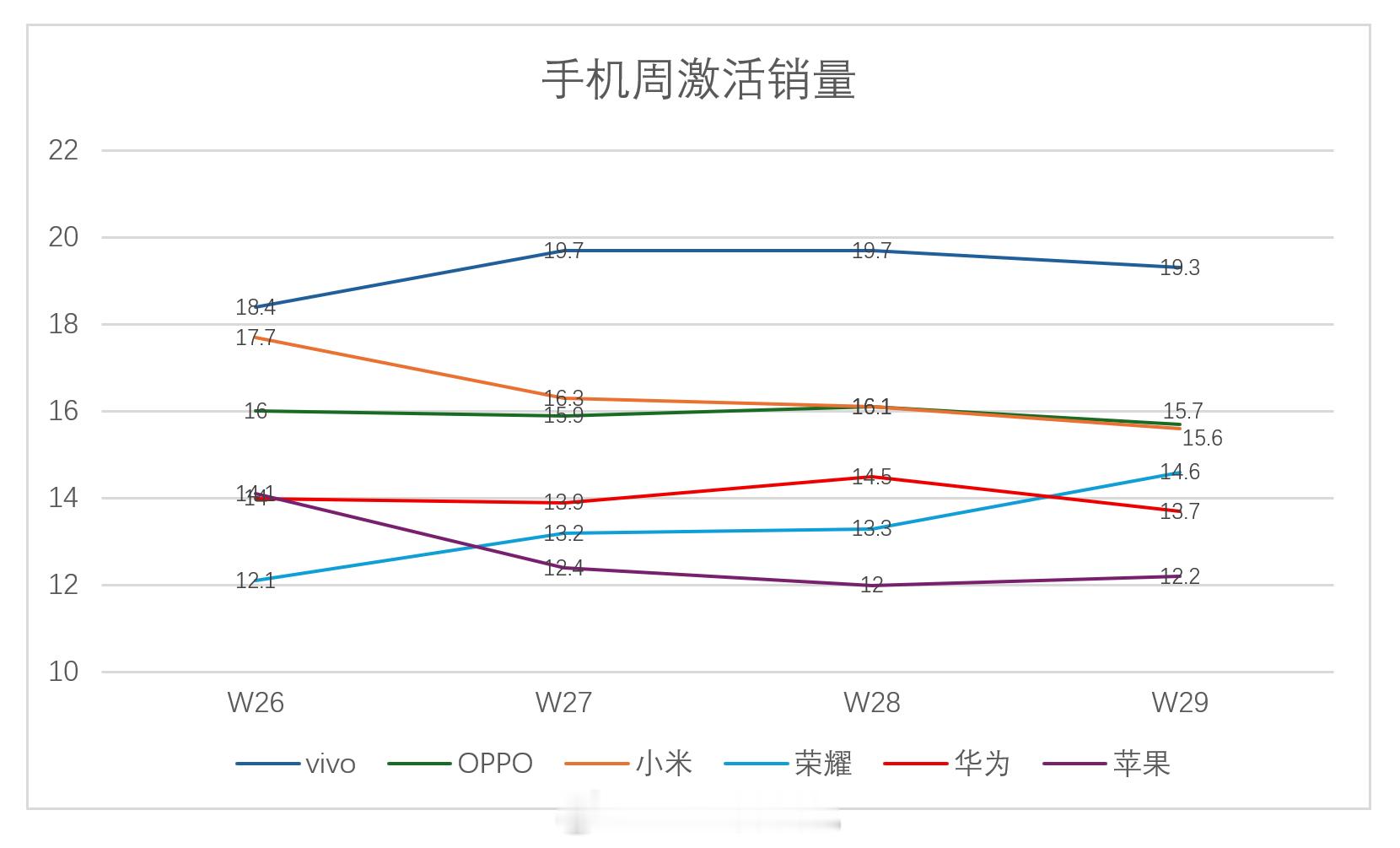上周W29各品牌手机激活份额销量，蓝厂依然第一，OPPO第二，小米第三，荣耀X7