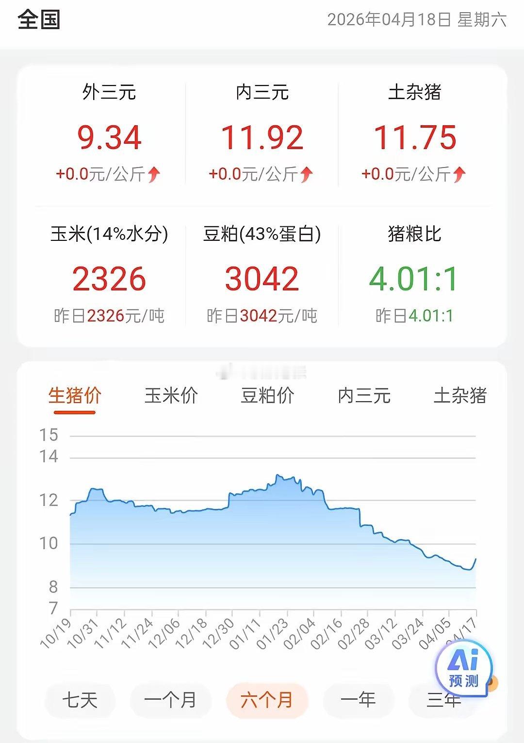 猪周期冰点已到，反转还会远吗？不知道还有没有人记得上次猪周期的顶点2020年，6