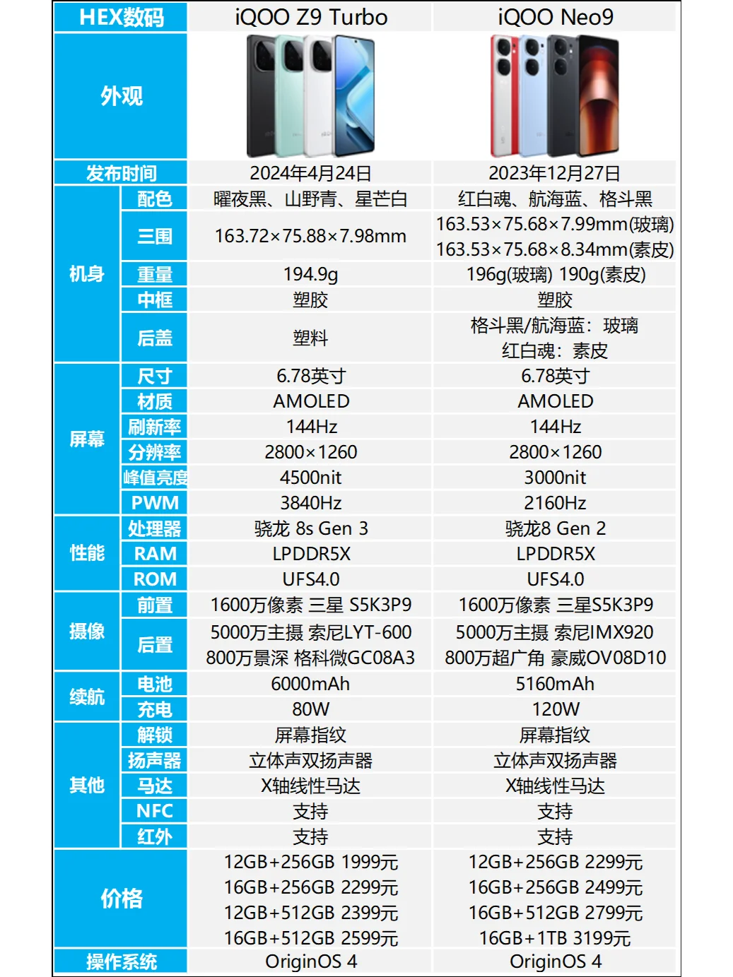 iQOO Z9 Turbo和Neo9哪个好？