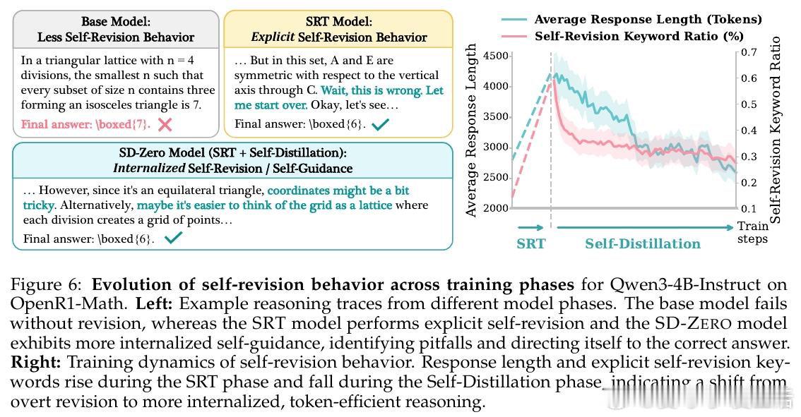 [CL]《Self-Distillation Zero: Self-Revisi