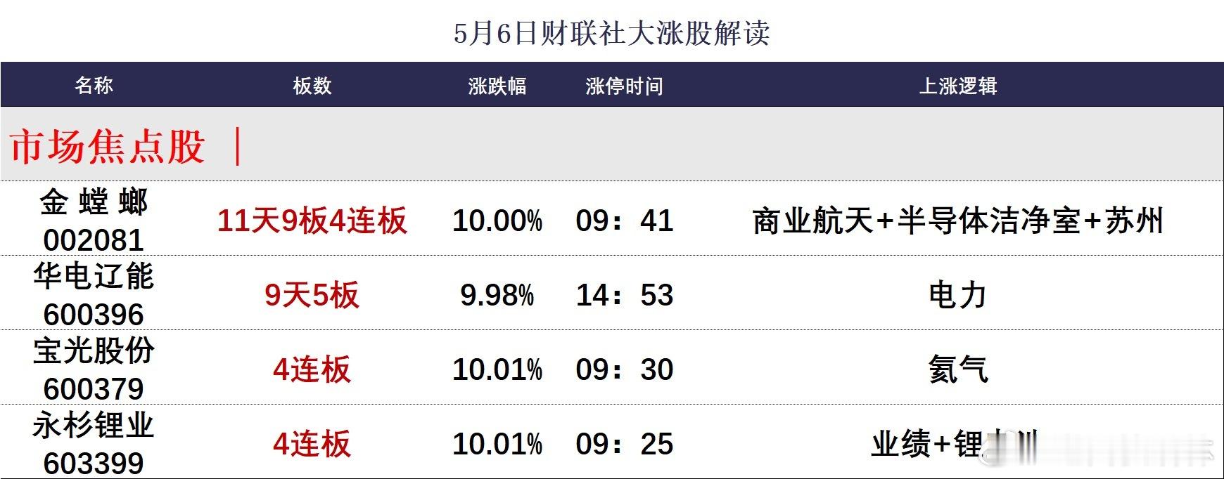 a股收评 【焦点复盘】创业板指涨2.75%续创11年新高，算力芯片双龙总市值一度