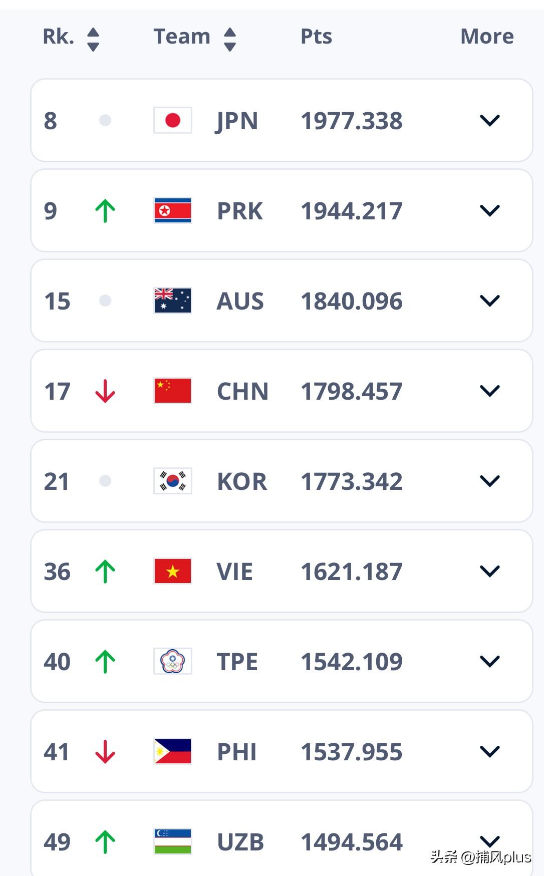 女足退步明显，亚洲杯首场比赛女足2:0赢了孟加拉国队，但后者全球排名才第112名