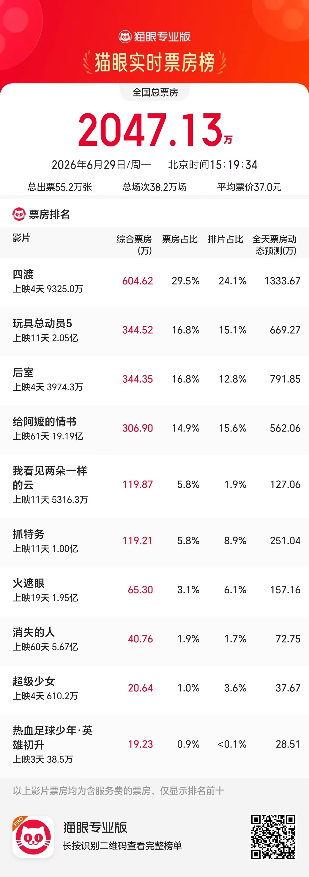 抓特务票房破亿 已经没戏了，排片也下来了，下周末其他暑期档电影也要上了，更没有竞