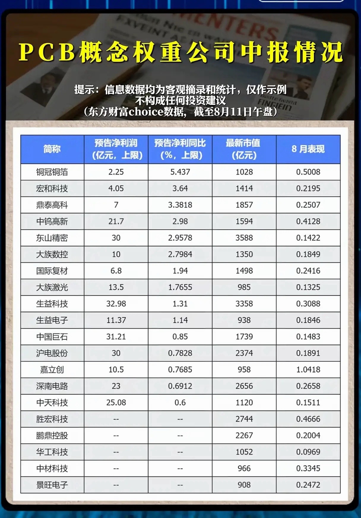 净利最高暴涨超54倍！PCB中报业绩两极分化，电子复苏行情谁能笑到最后？ 