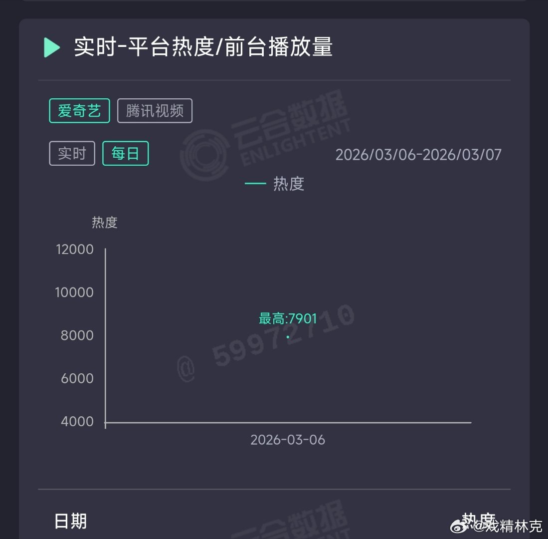 逐玉首日云合推测3000万上下。 