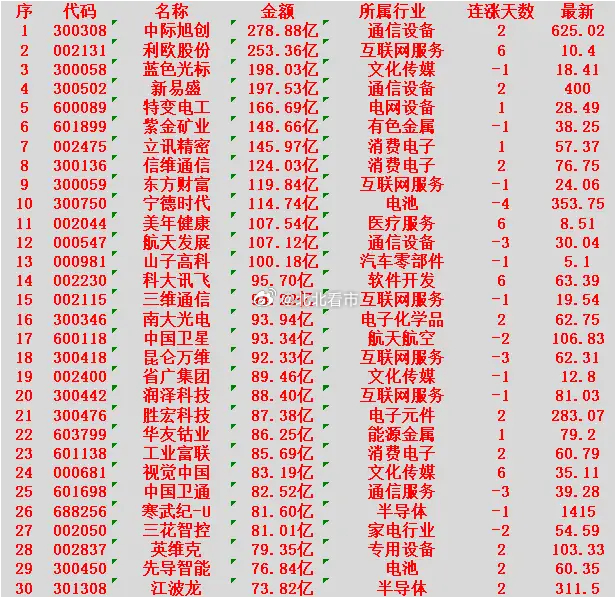 1月15日，成交金额最多的名单汇总中际旭创：成交额 278.88亿元，所属行业 
