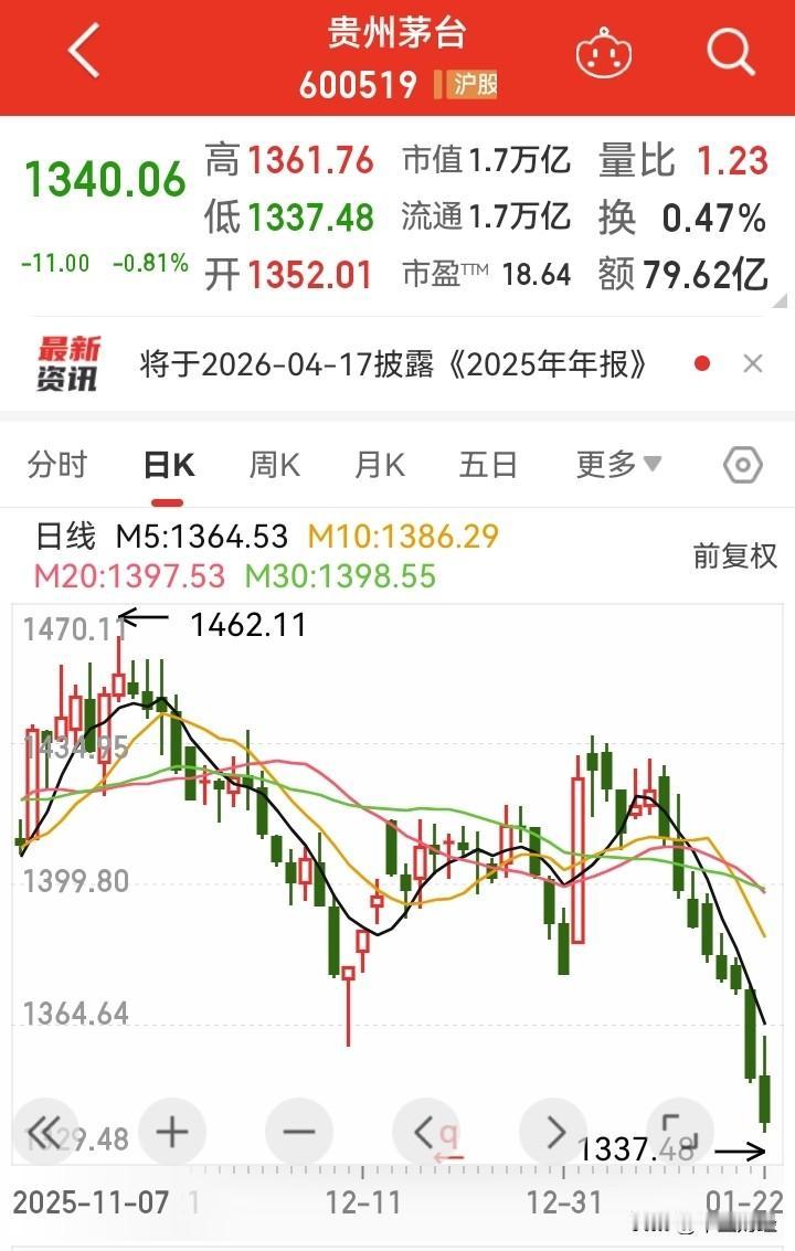 贵州茅台八连阴，白酒神话走向破灭吗？虽然2026年元旦“i茅台”线上抢购火了一时