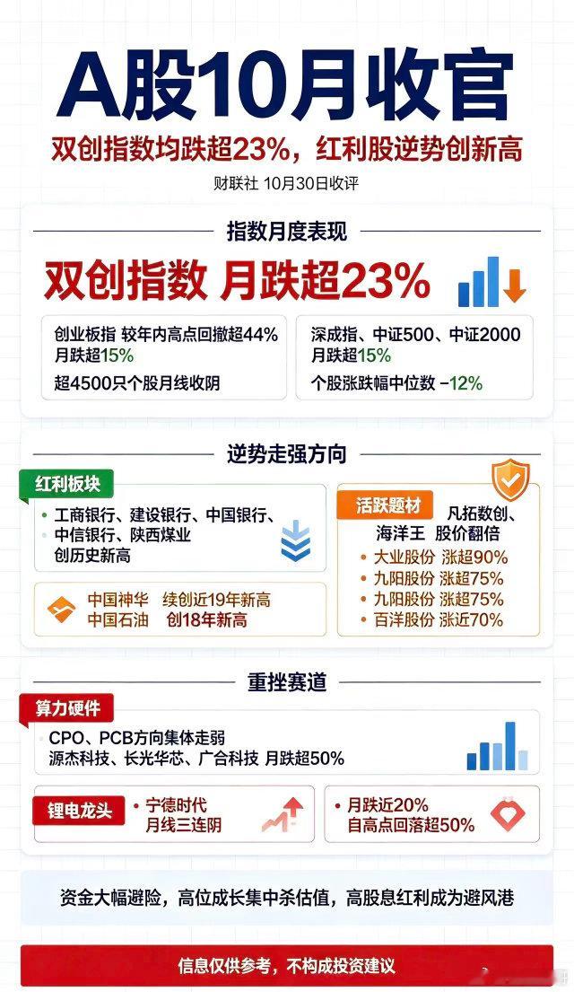 A股10月收官复盘：双创惨烈大跌，红利资产逆势突围。10月A股行情收官，市场整体